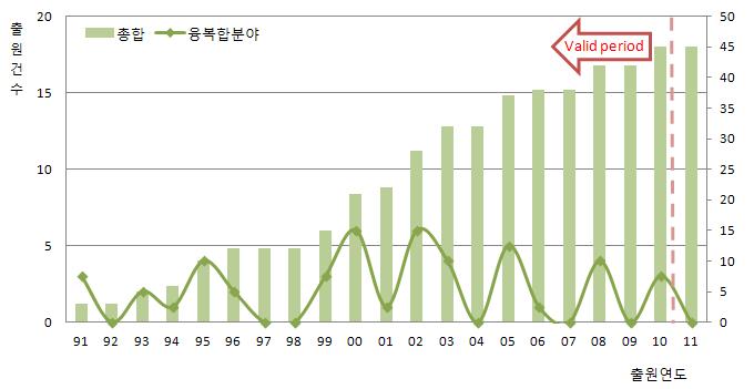 융복합분야 분야 전체 연도별 특허동향