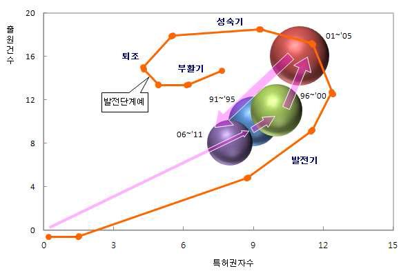 포트폴리오로 본 시스템생물학 분야 기술 분야 위치