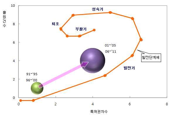 포트폴리오로 본 시스템생물학 분야 한국의 기술 위치