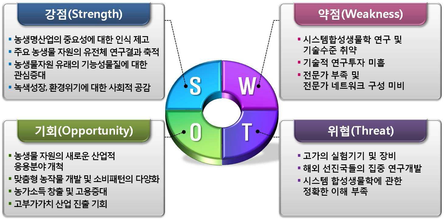 국내 시스템합성농생명공학 연구 SWOT 분석