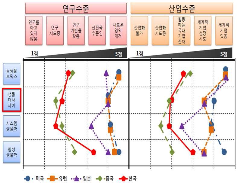 농생명 원천기술 분야 국가별 기술수준 비교