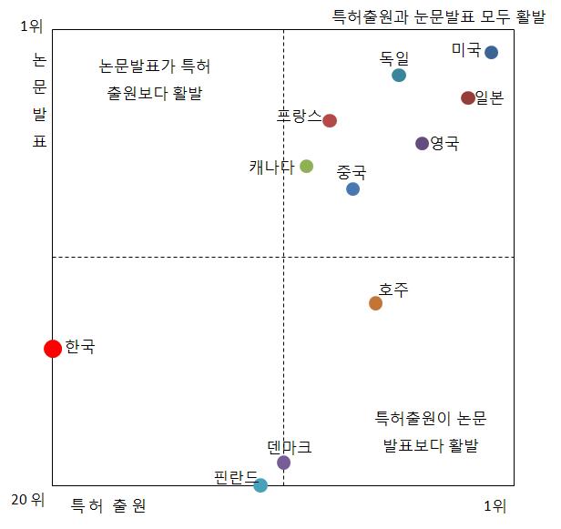 대사공학 등의 생물대사제어 기술의 국가별 mapping