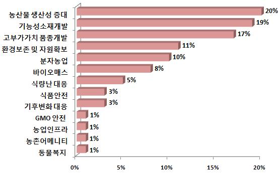 연구자 대상 R&D 수요조사 결과 분류