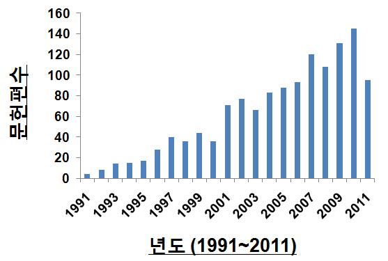 연도별 RBP의 식물생육 관련 논문 논문발표 현황