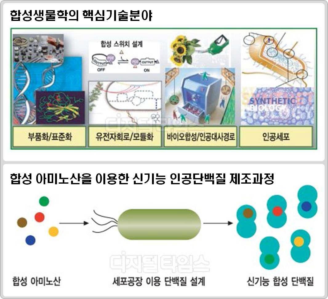 합성생물학의 개요