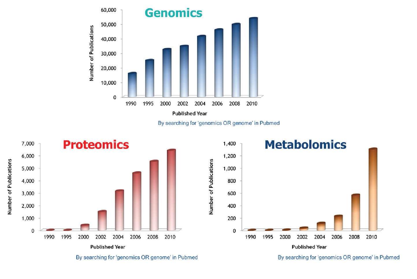 Omics 연구 결과의 축적에 대한 연도별 그래프