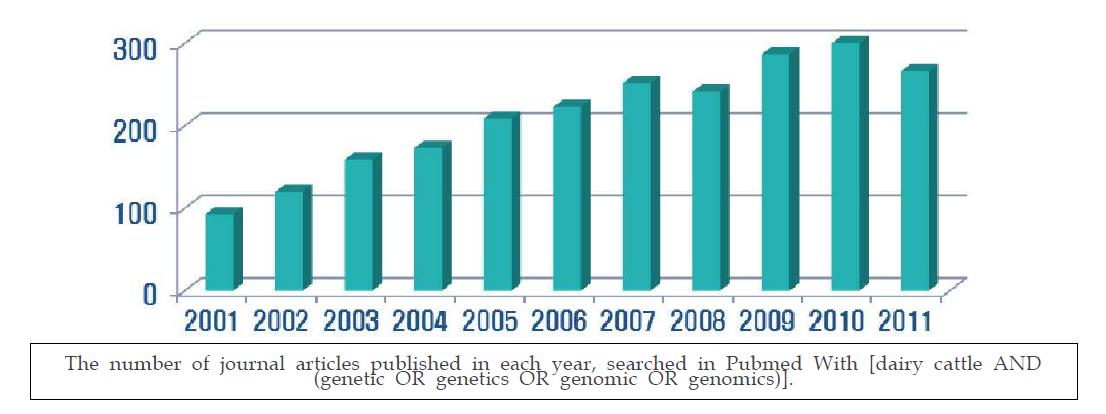 젖소에 대한 유전 관련 논문 수 변화