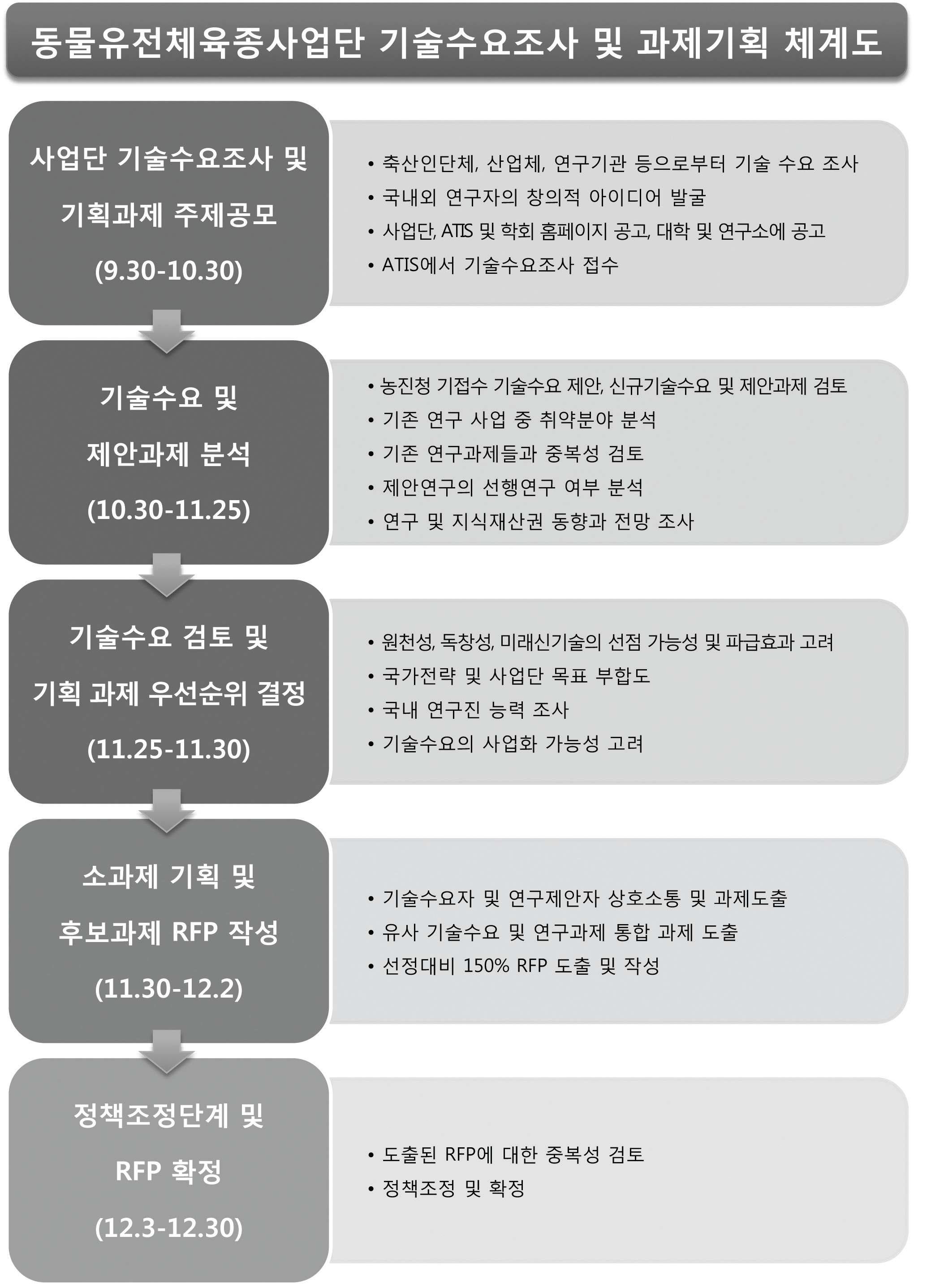 창의적 과제 기획 체계도