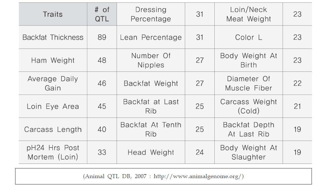 돼지 주요형질별 경제형질관련 유전자좌위(QTL) 공개목록