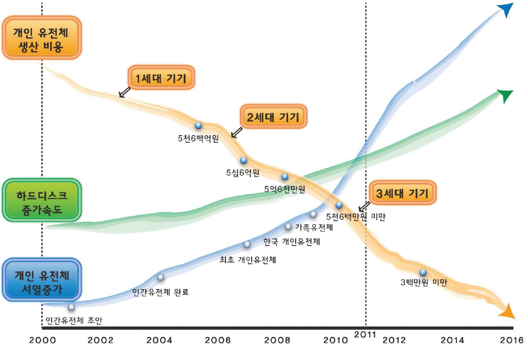 차세대 서열분석(NGS) 데이터 증가(2011)