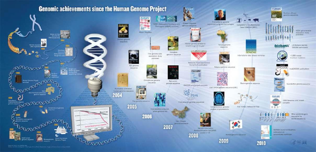 Human genome project 이후의 유전체 관련 연구 성과(Eric D. Green 등, Nature 2011)