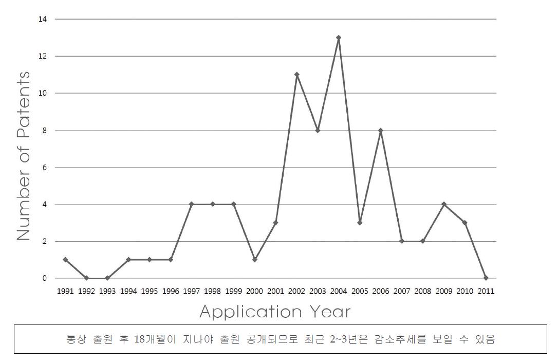 연도별 돼지 유전체 육종 분야 국외 특허출원 현황