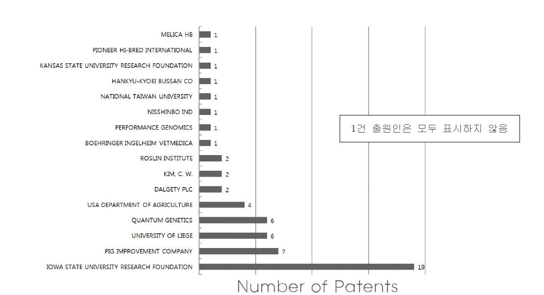 주요 출원인별 국외 특허출원 건수