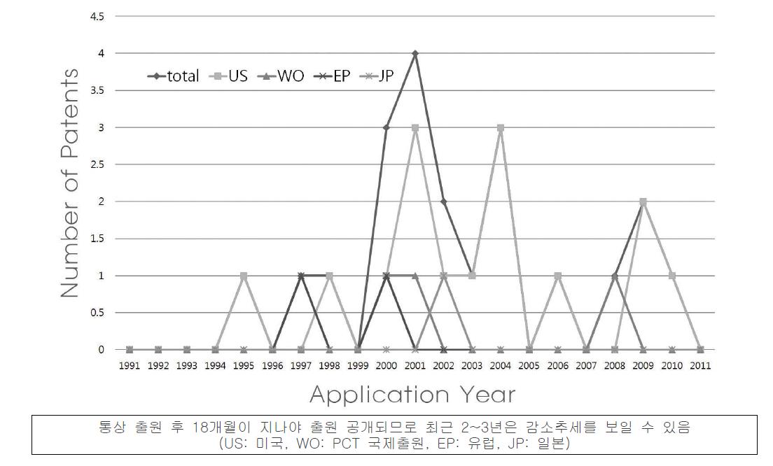 연도별/출원 국가별 가금류 유전체 육종 분야 국외 특허출원 현황