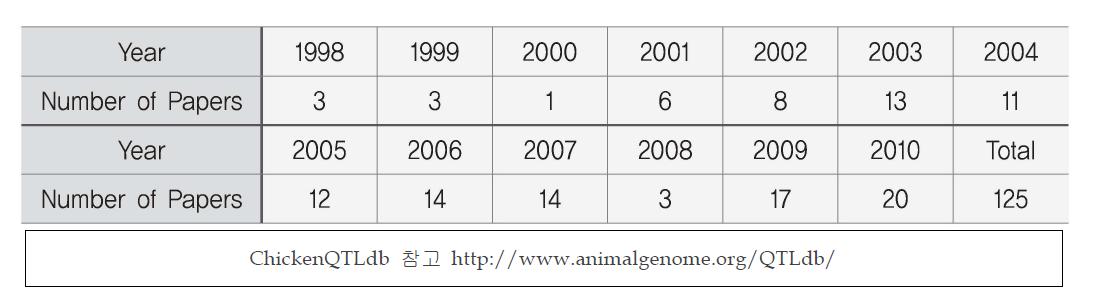 닭의 양적형질유전자 좌위(QTL) 관련 연도별 논문 수