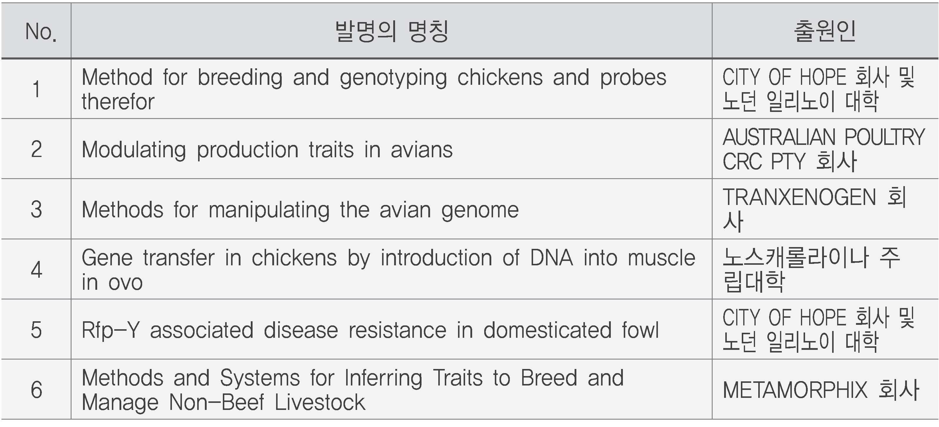 가금류 유전체 육종 분야 주요 출원내용