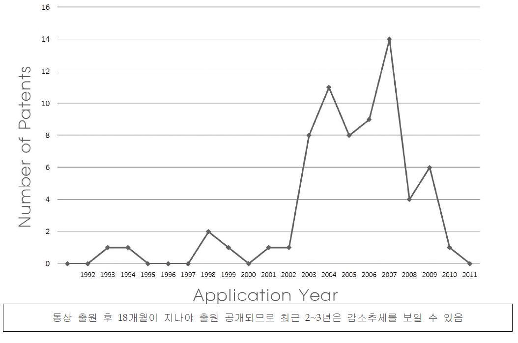 연도별 동물 유전체 육종 분야 국내 특허출원 현황