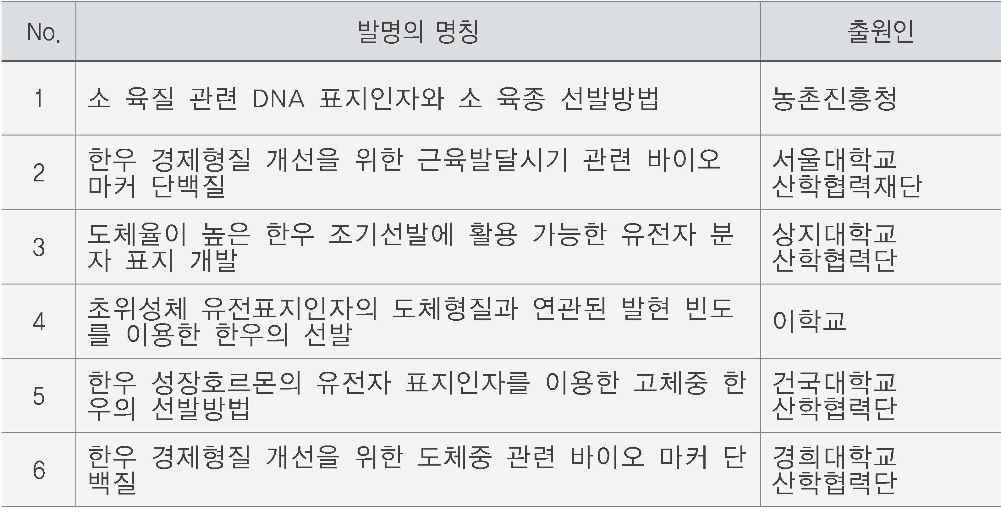 국내 소 유전체 육종 분야 주요 출원내용