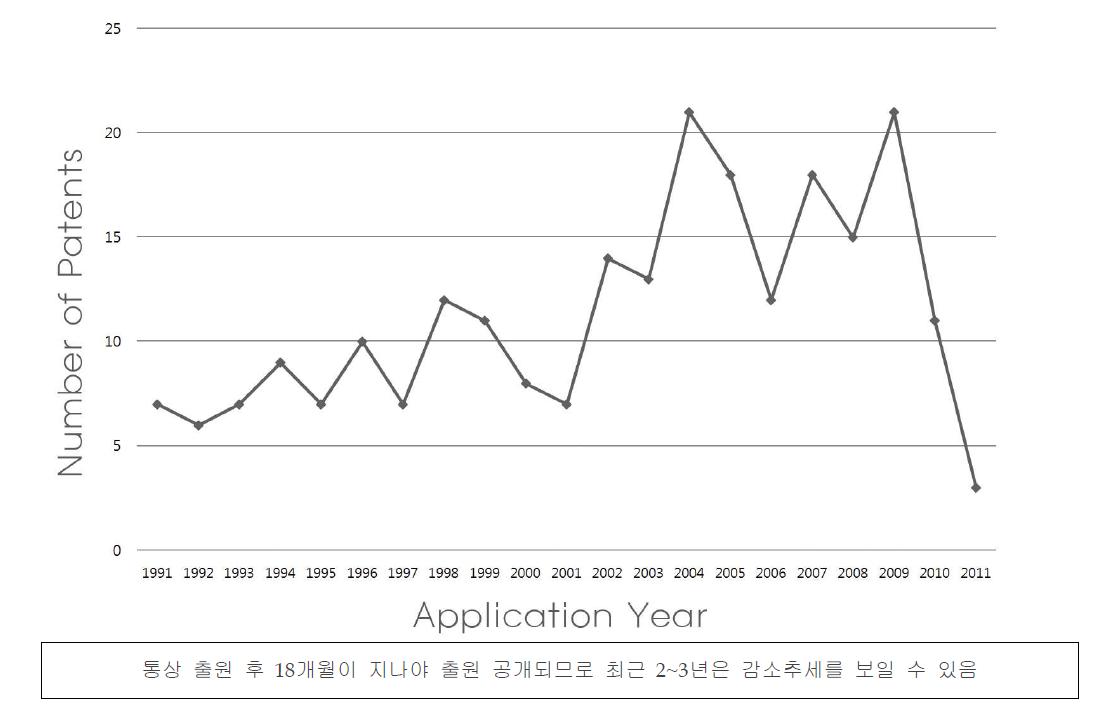 연도별 축산 미생물 분야 국외 특허출원 현황