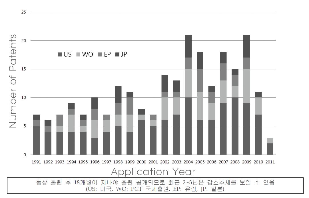 연도별/출원 국가별 축산 미생물 분야 국외 특허출원 현황