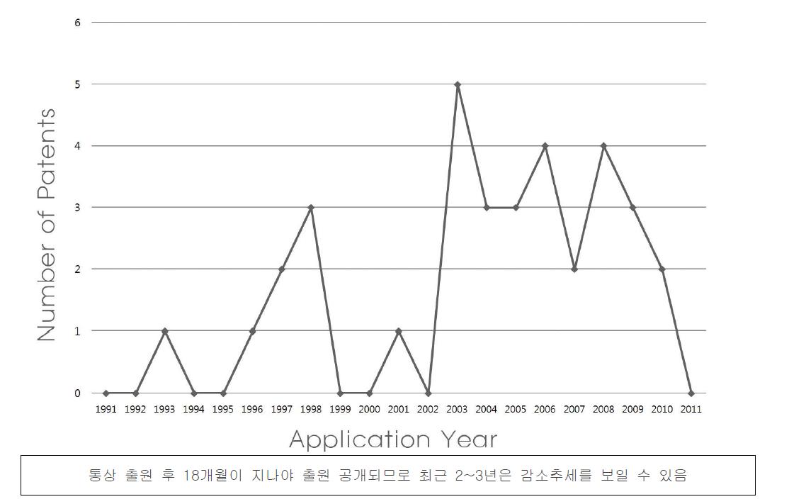 연도별 축산 미생물 분야 국내 특허출원 현황