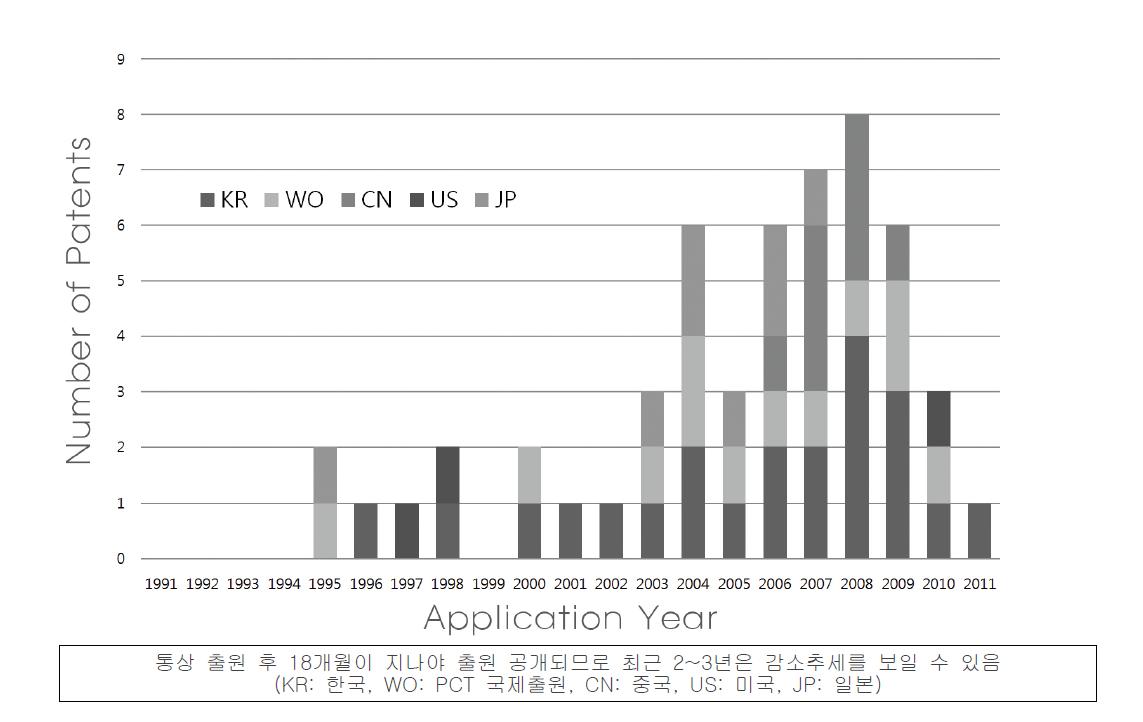 연도별/출원 국가별 곤충 유전체 분야 특허출원 현황