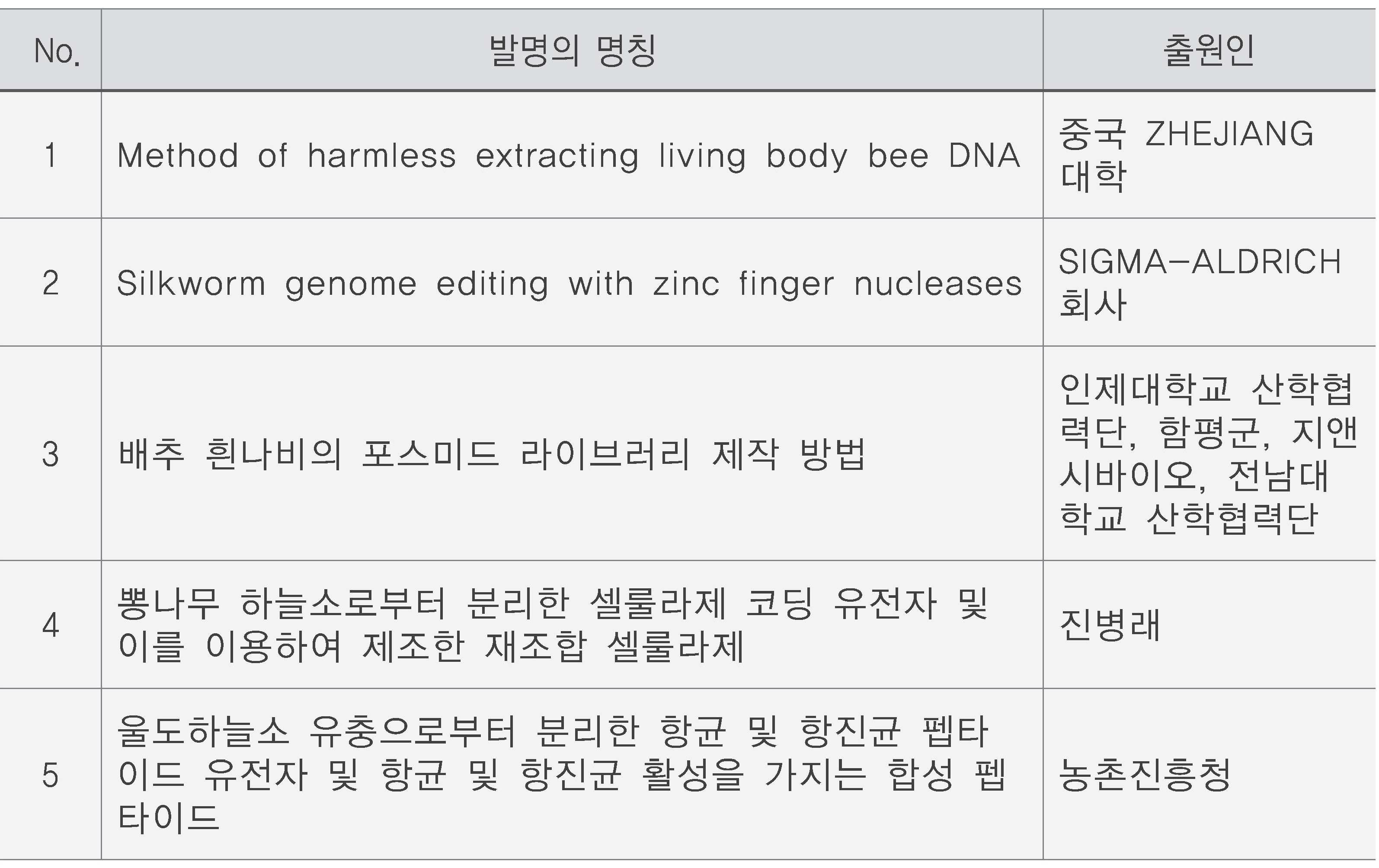 축산 미생물 분야 주요 출원내용