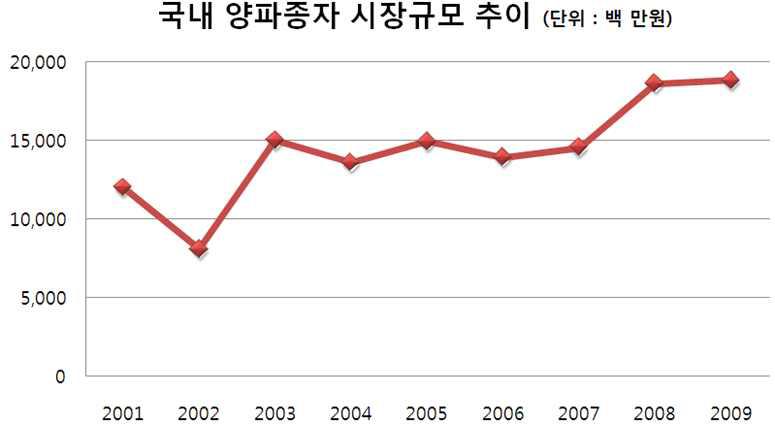 국내 양파종자시장 규모 변동 추이