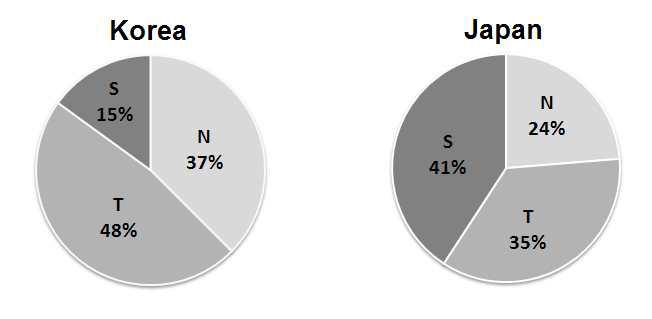 국내 및 일본에서 육종된 양파 품종의 세포질 분포