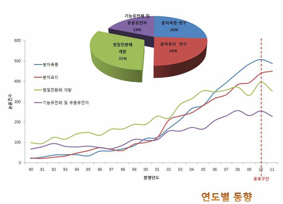 식물 분자 육종 기술에 대한 연도별 논문 게재 동향