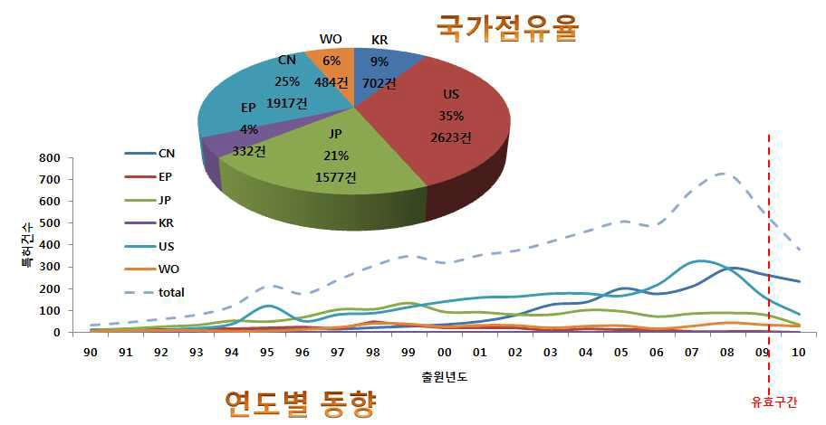 국가별 점유율 및 연도별 동향