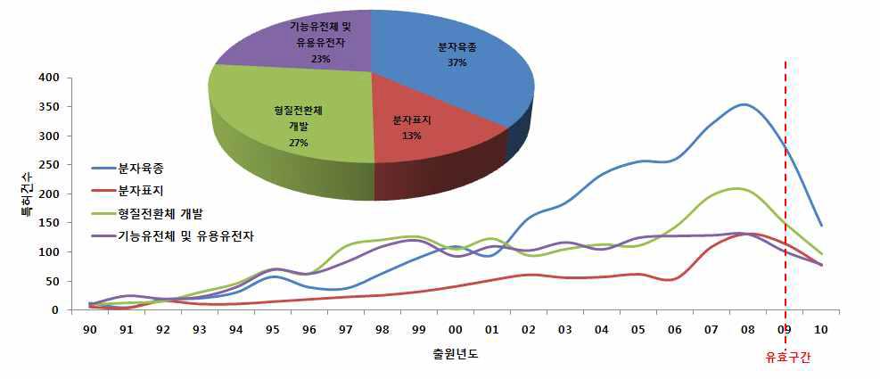 세부과제별 출원 점유율 및 특허동향