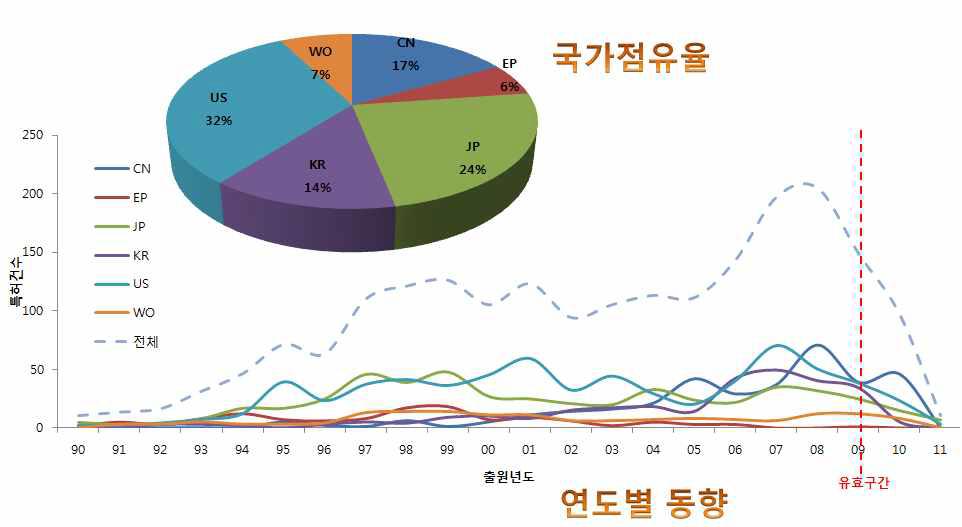 형질전환체 개발의 국가별 점유율 및 연도별 출원동향