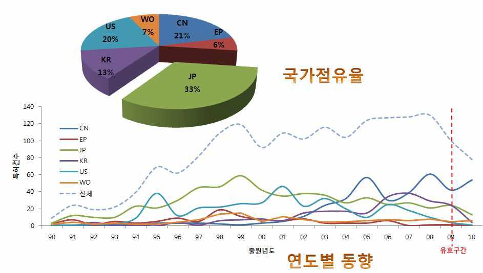 유용유전자 연구의 국가별 점유율 및 연도별 출원동향