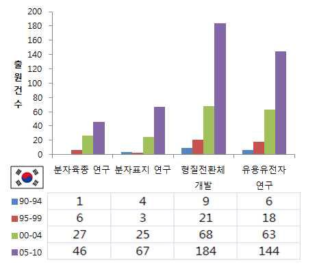 국가별 핵심 세부과제별 특허 출원동향 분석-한국