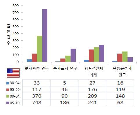 국가별 핵심 세부과제별 특허 출원동향 분석-미국