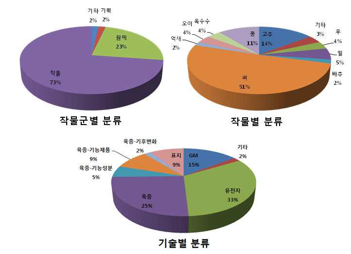 2011년 식물분자육종사업단 세부과제의 분류