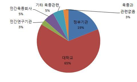 설문조사 응답자분들의 소속기관