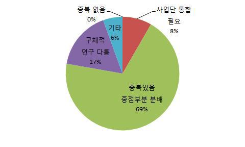 다른 사업단과 분자육종사업단간의 연구내용 중복성문제