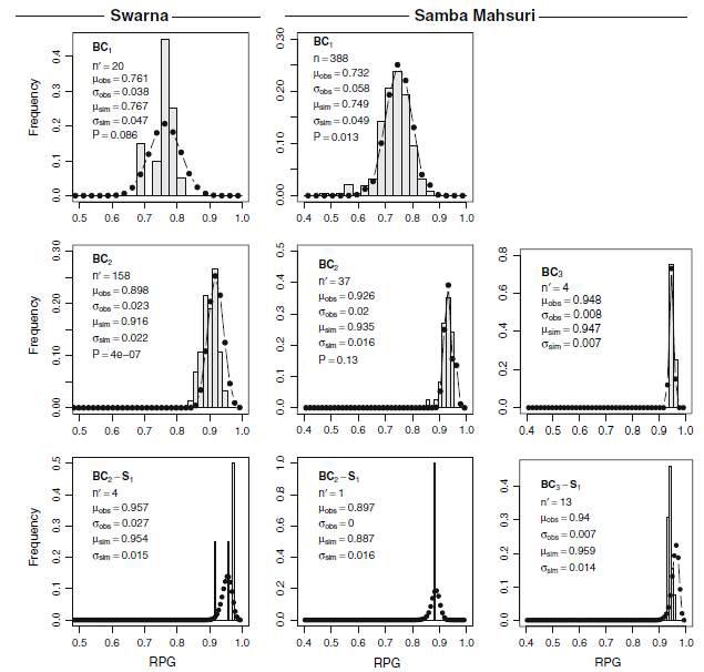 벼에서 침수저항성 유전자인 Sub1을 이병성 우수품종에 MAB를 통해서 introgression시키는 프로그램에 이용된 집단들의 RPG 비율 (막대좌표로 표시)과 computer simulation을 통해서 예측한 비율 (실선으로 표시)의 비교결과