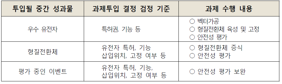 성과물에 대한 평가 및 수행내용