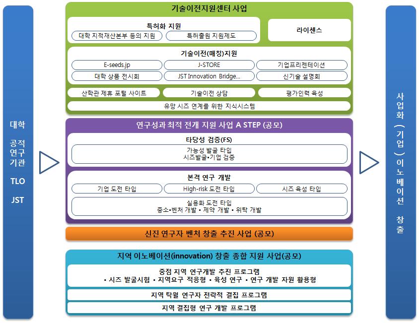 일본 JST의 기술실용화 지원체계