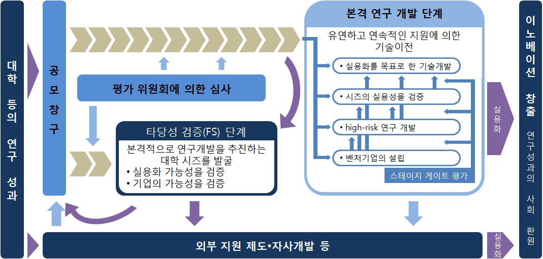 연구성과 최적전개지원사업 A-STEP