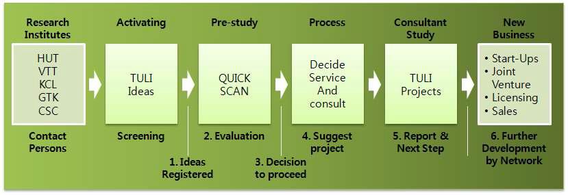 Tuli 프로그램을 통한 기술사업화 과정