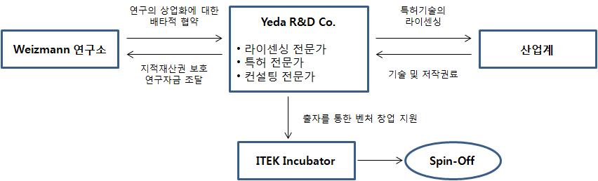 Y eda R&D Co.의 사업화 프로세스