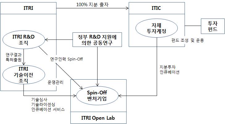 ITRI와 ITIC의 벤처 양육 모델