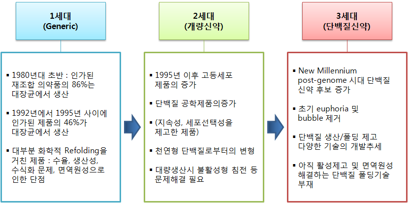 그림 3. 1 단백질의약품의 세대별 전개 양상