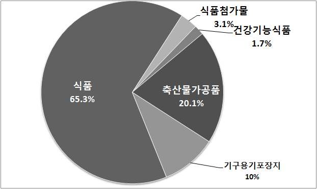 그림 3.5 2009년도 식품유형별 생산현황