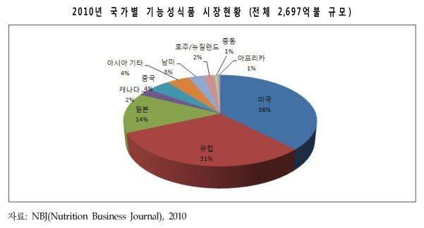 그림 3.7 2010년 국가별 기능성식품 시장현황
