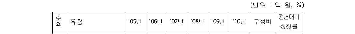 (단위 : 억 원, %)